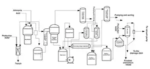 مخطط تدفق عمليات المعالجة