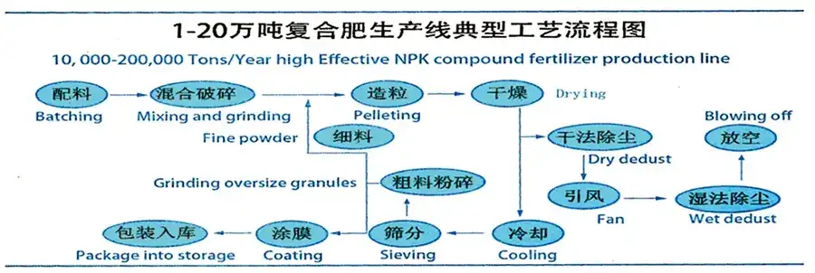 مخطط تدفق عمليات المعالجة