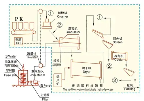 مخطط تدفق عمليات المعالجة